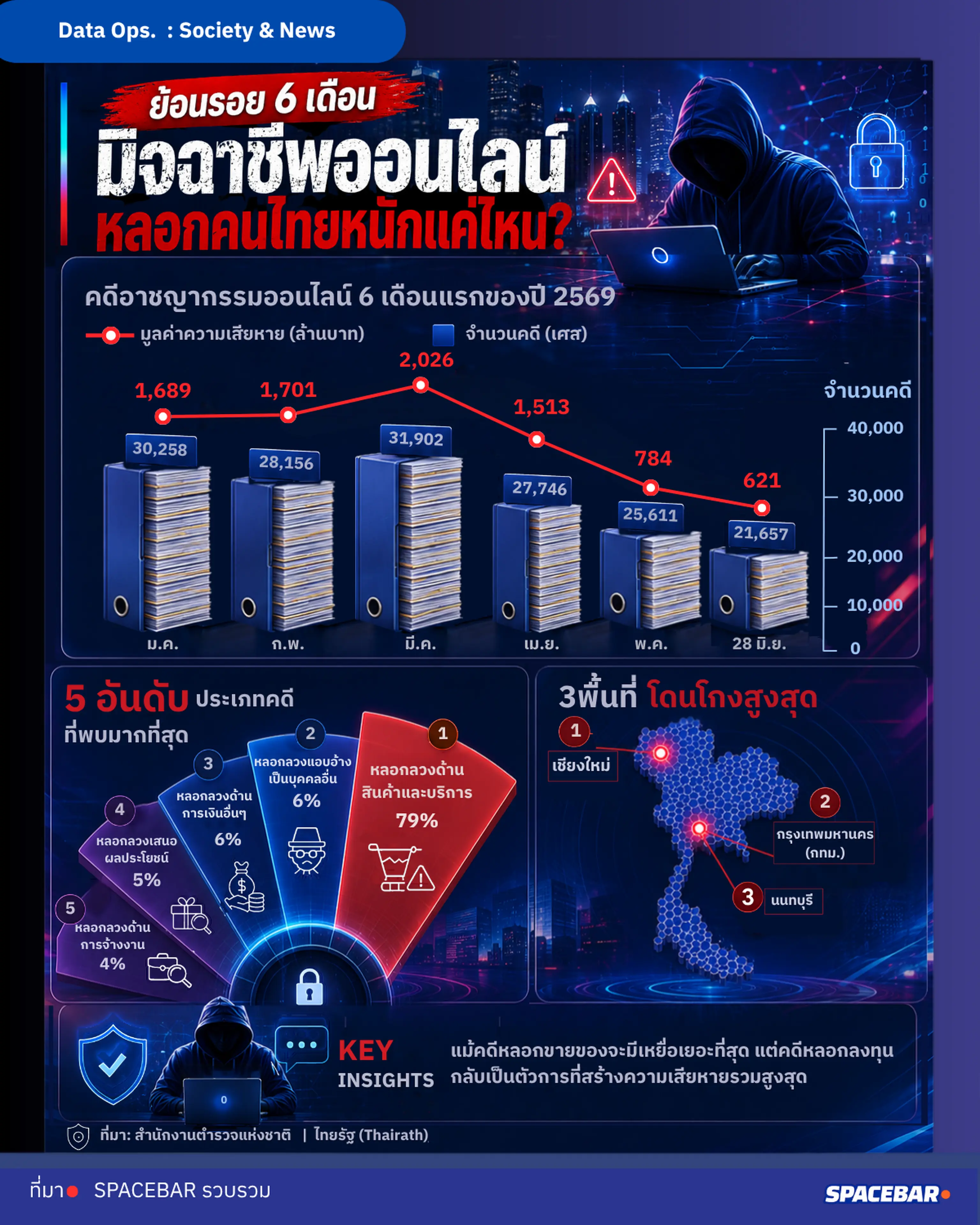ย้อนรอย 6 เดือน "มิจฉาชีพออนไลน์" หลอกคนไทยหนักแค่ไหน