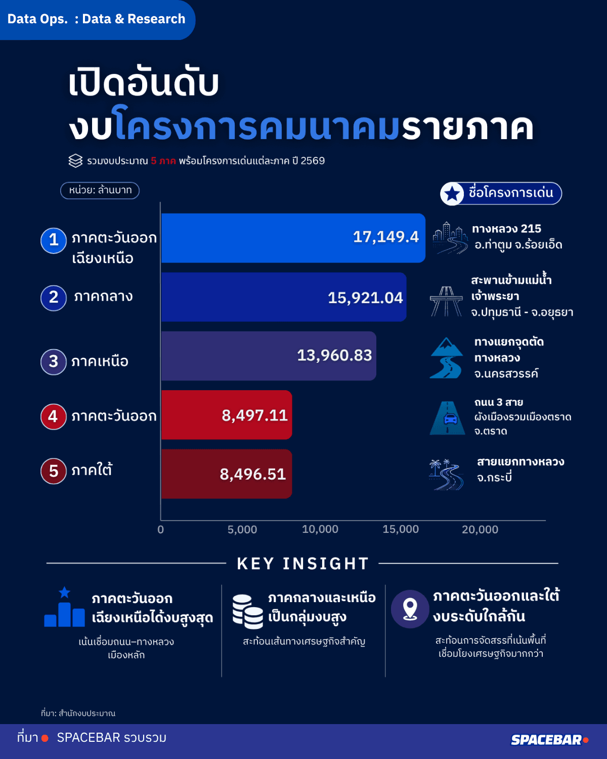 เปิดงบโครงการคมนาคมรายภาค ปี 2569