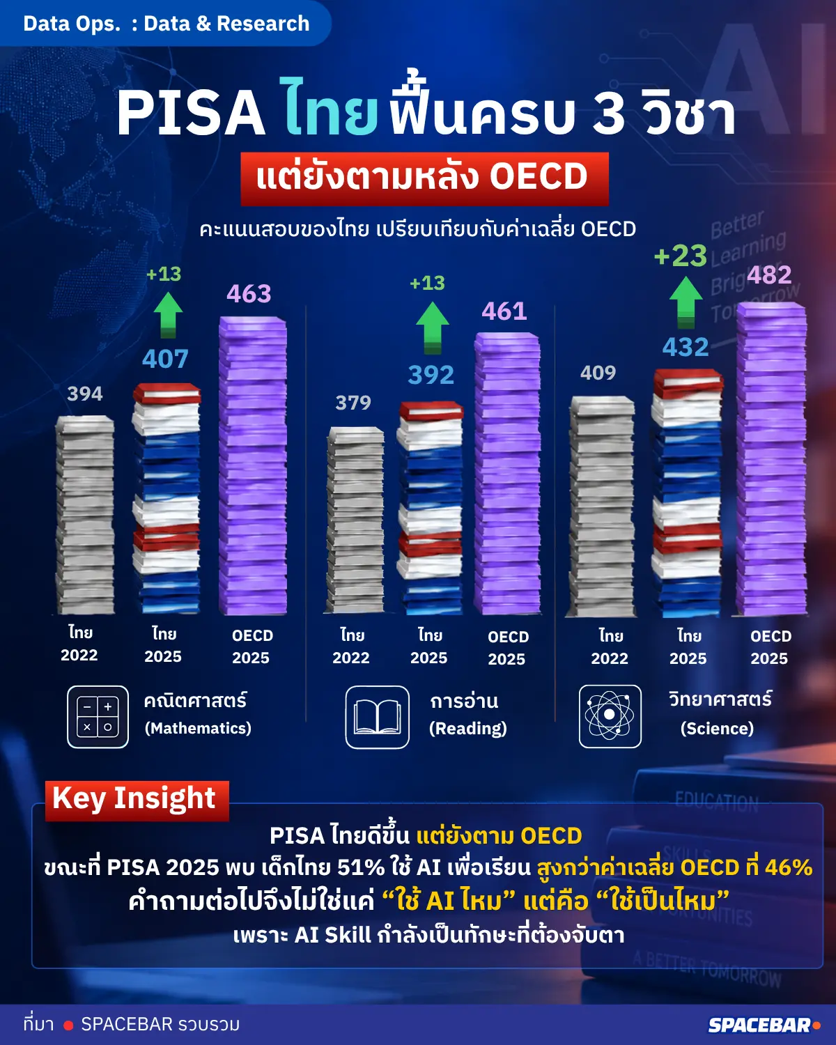 PISA  ไทย ฟื้นครบ 3 วิชา แต่ยังตามหลัง OECD