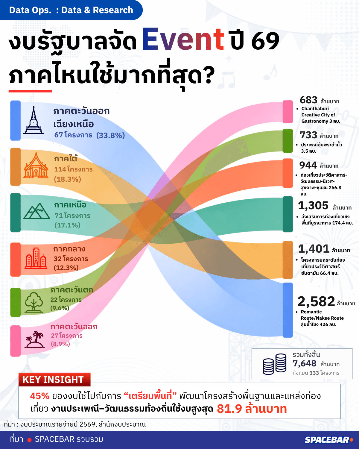 งบรัฐบาลจัด Event ปี69 ภาคไหนใช้มากที่สุด?