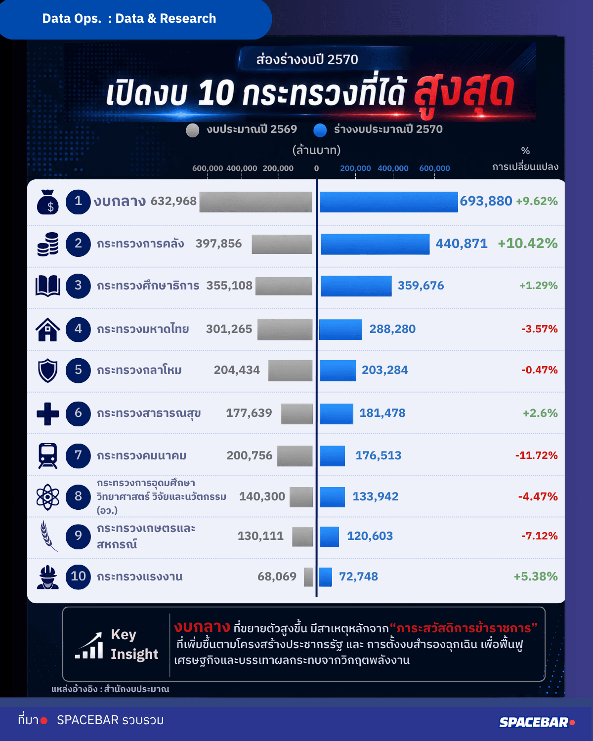 ส่องร่างงบปี 70 เปิดงบ 10 กระทรวงที่ได้สูงสุด