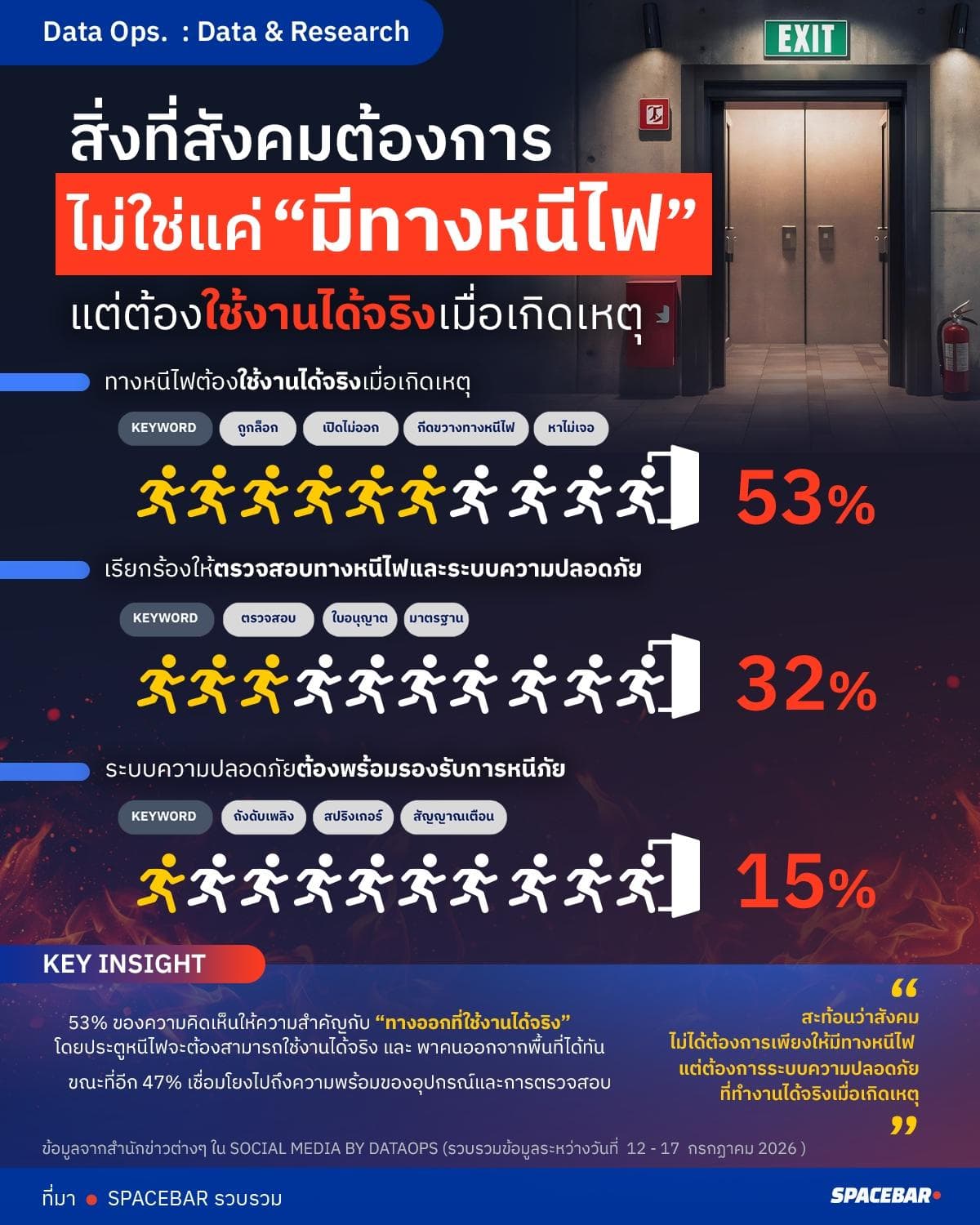 เสียงสะท้อนสังคมต่อมาตรฐานความปลอดภัยสถานบันเทิง