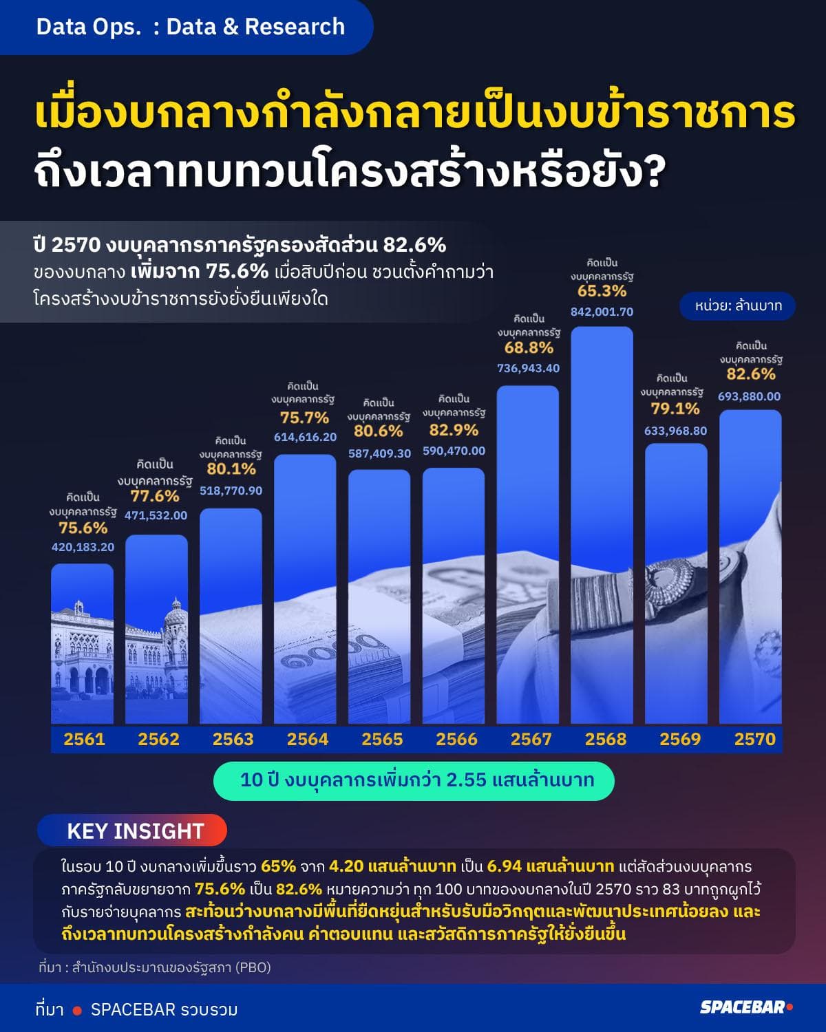 เมื่องบกลางกำลังกลายเป็นงบข้าราชการ ถึงเวลาทบทวนโครงสร้างหรือยัง?