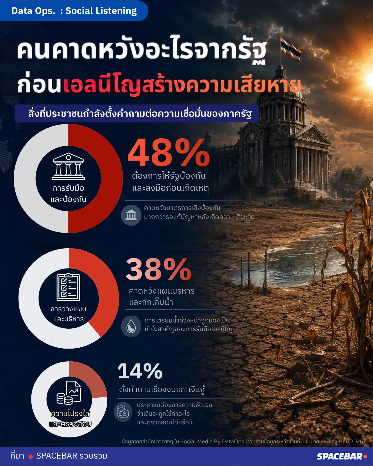 คนคาดหวังอะไรจากรัฐ ก่อนเอลนีโญสร้างความเสียหาย