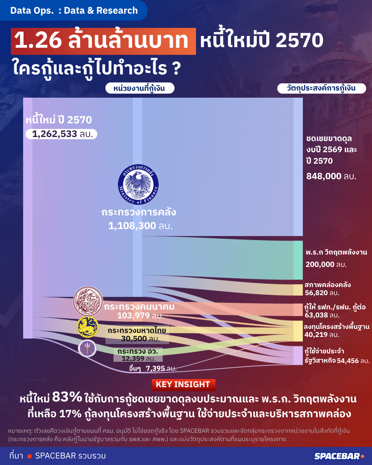 1.26 ล้านล้านบาท หนี้ใหม่ปี 2570 ใครกู้และกู้ไปทำอะไร?