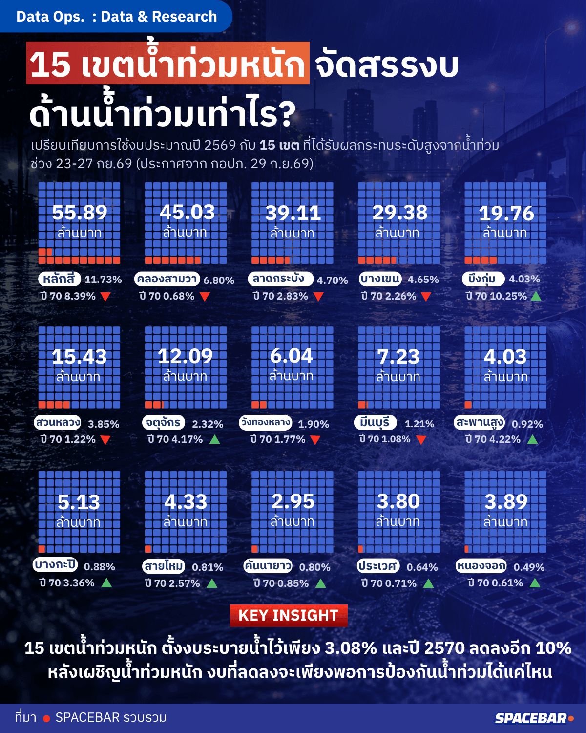 15 เขตน้ำท่วมหนัก จัดสรรงบด้านน้ำท่วมเท่าไหร่ ?