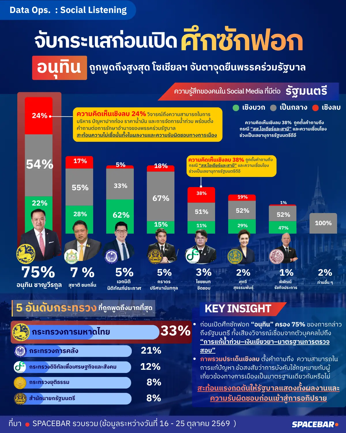 จับกระแสก่อน เปิดศึกซักฟอก อนุทินถูกพูดถึงสูงสุด โซเชียลฯ จับตาจุดยืนพรรคร่วมรัฐบาล
