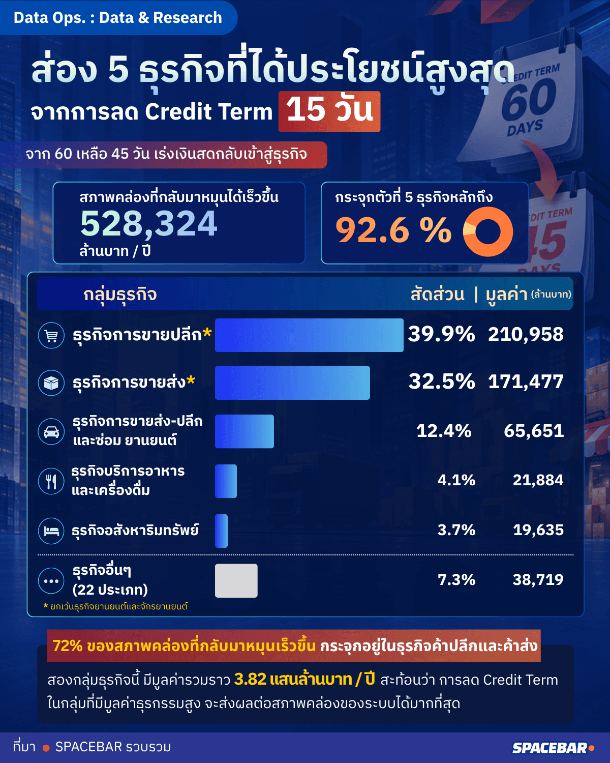 ส่อง 5 ธุรกิจที่ได้ประโยชน์สูงสุด จากการลด Credit Term 15 วัน