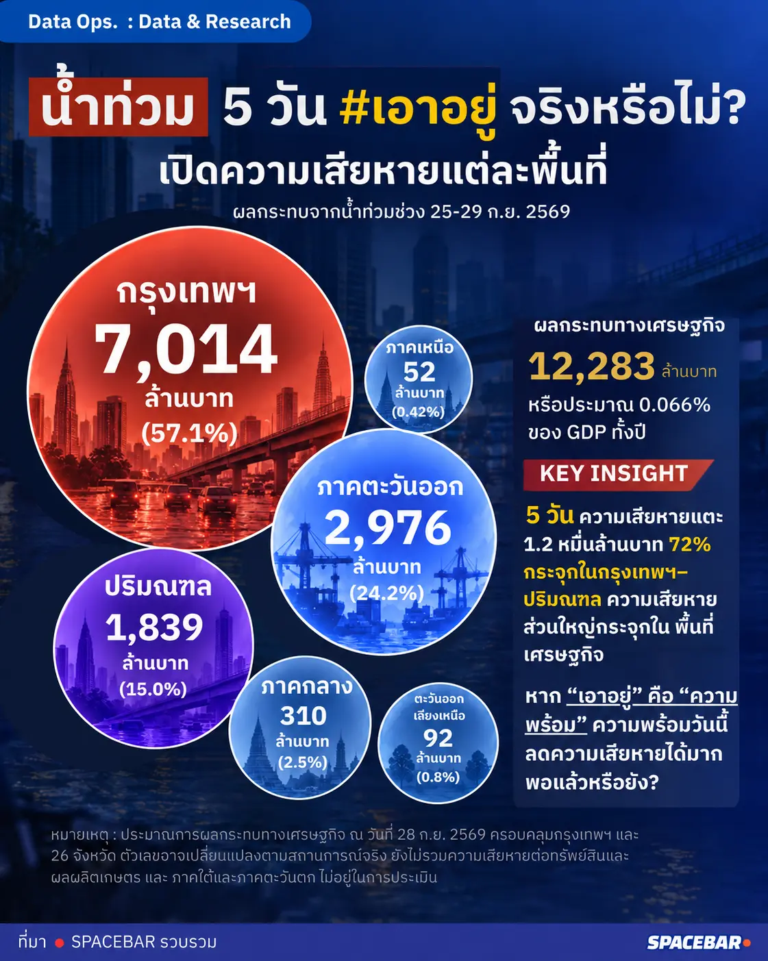 น้ำท่วม 5 วัน #เอาอยู่ จริงหรือไม่? เปิดความเสียหายแต่ละพื้นที่