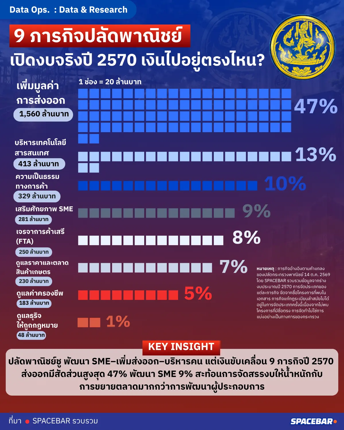9 ภารกิจปลัดพาณิชย์ เปิดงบจริงปี 2570 เงินไปอยู่ตรงไหน?