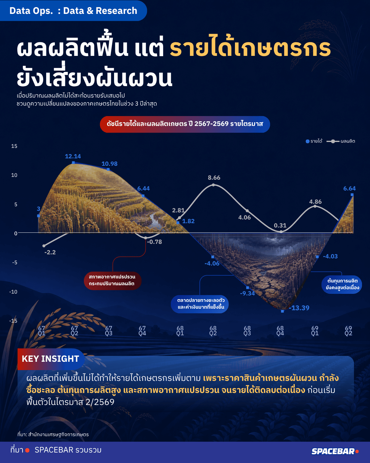 รายได้เกษตรกรยังผันผวน แม้ผลผลิตภาคเกษตรฟื้น
