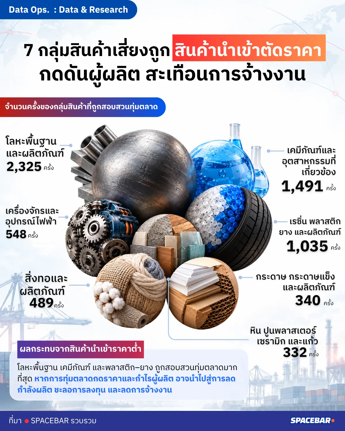 ส่องกลุ่มสินค้าทุ่มตลาดกดดันการผลิต เสี่ยงลามถึงจ้างงาน