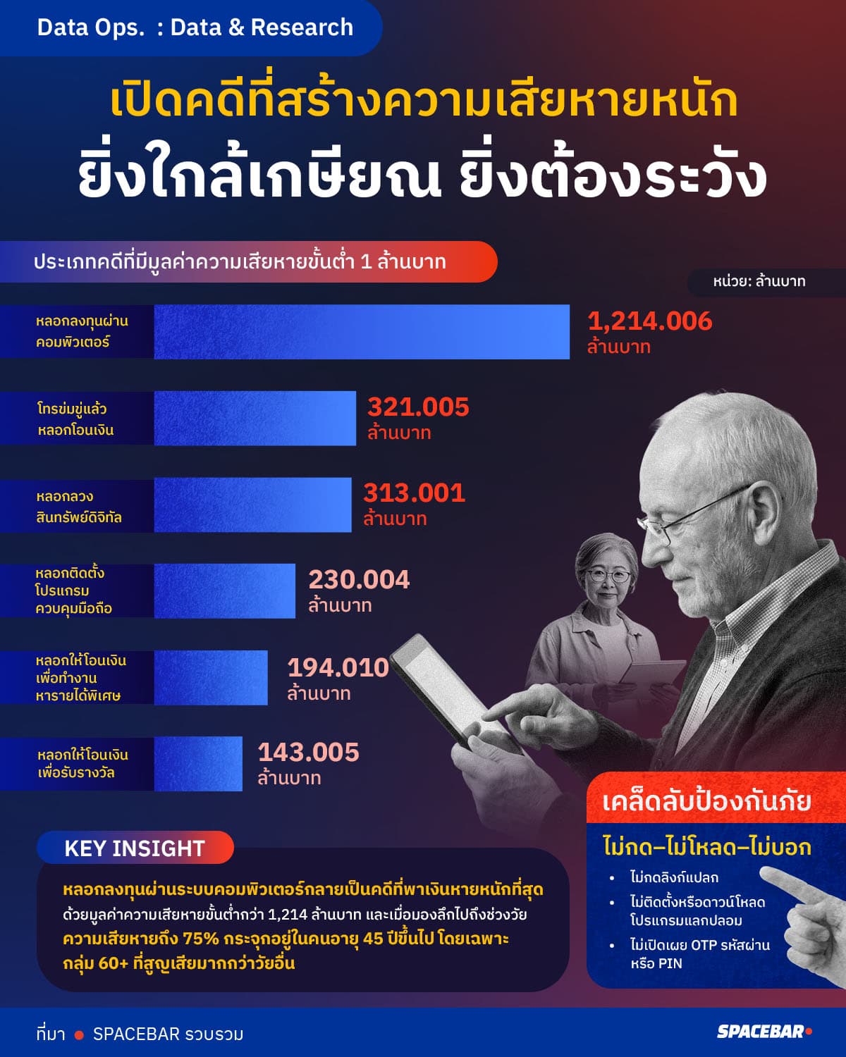 เปิดตัวเลขคดีที่สร้างความเสียหายทางการเงินสูงสุด