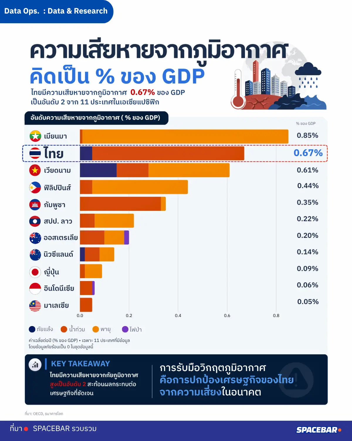 ความเสี่ยงของ GDP จากภูมิอากาศของไทย