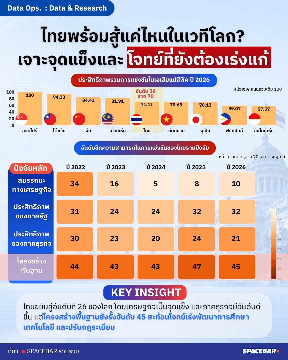 ไทยพร้อมแข่งระดับโลกแค่ไหน? ส่องจุดแข็งและโจทย์ที่ยังรอแก้
