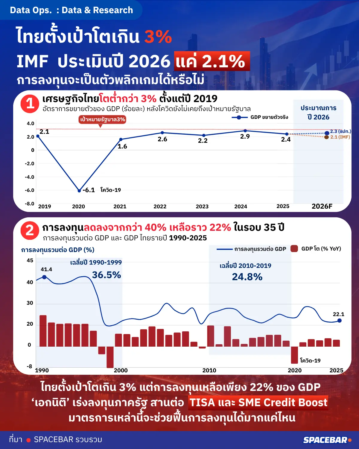 ไทยตั้งเป้าโตเกิน 3% IMF ประเมินปี 2026 แค่ 2.1% การลงทุนจะเป็นตัวพลิกเกมได้หรือไม่