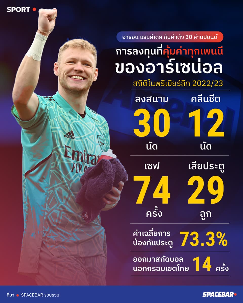 INFO_Aaron_Ramsdale_stats_infographic_abb28fbd76.jpeg