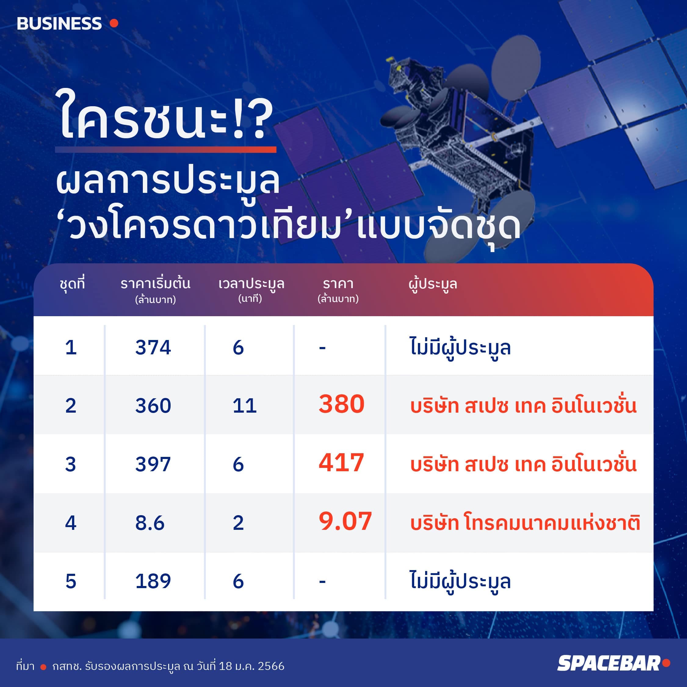 INFO_NBTC_confirm_auction_satellite_orbit_Edit_1_2989a83f32.jpeg