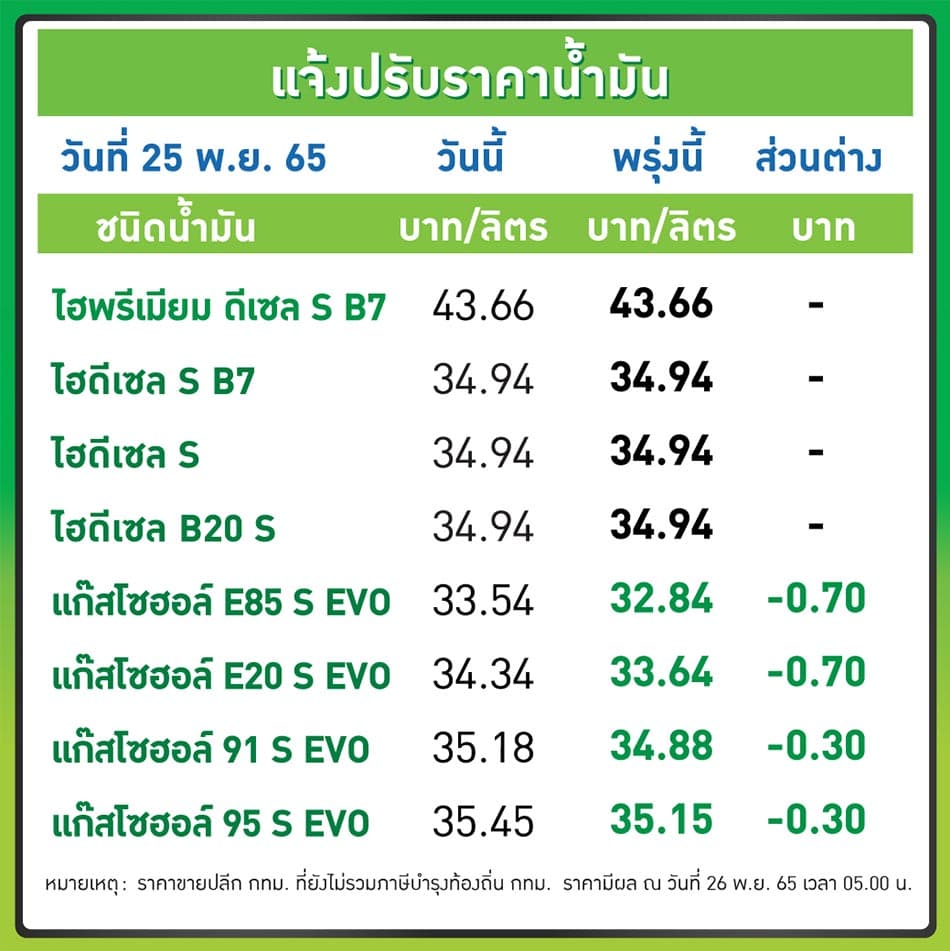 OR_BCP_oil_price_E20_E85_70_satang_SPACEBAR_Photo02_31c7ebdccd.jpeg