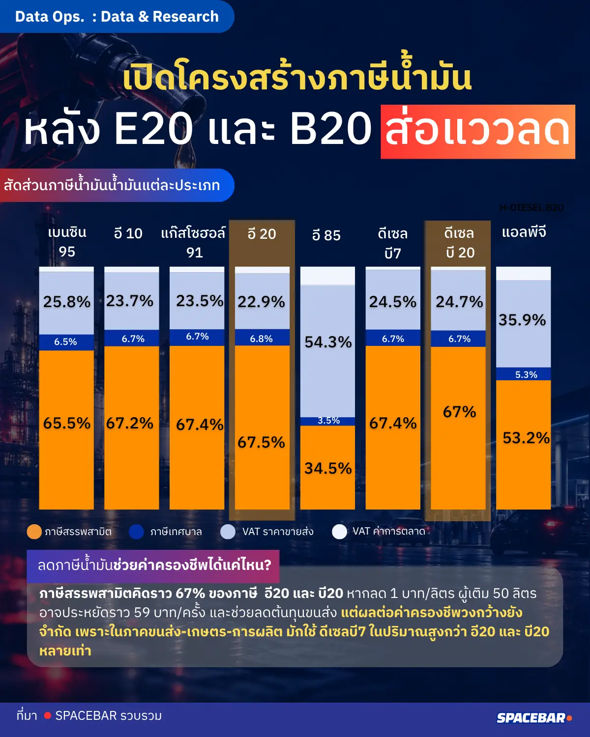 จับตาโครงสร้างภาษีน้ำมัน E20 และ B20 กับภาระราคาพลังงาน