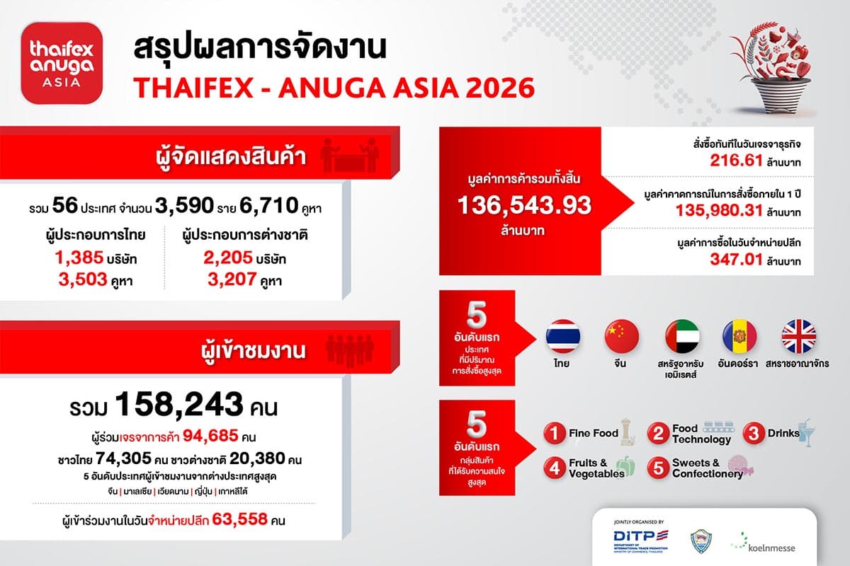THAIFEX 2026 สร้างปรากฏการณ์ใหม่ให้อุตสาหกรรมอาหาร ด้วยยอดผู้ร่วมงานจากทั่วโลกกว่า 158,000 คน กวาดเม็ดเงินเจรจา กว่า 1.36 แสนล้านบาท