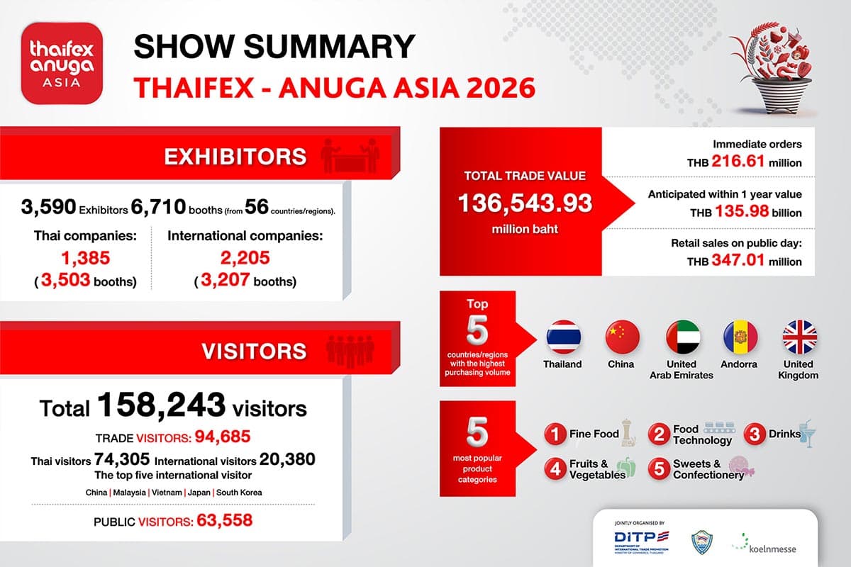 THAIFEX-2026-closes-deals-worth-136-billion-baht-SPACEBAR-Photo02.jpg