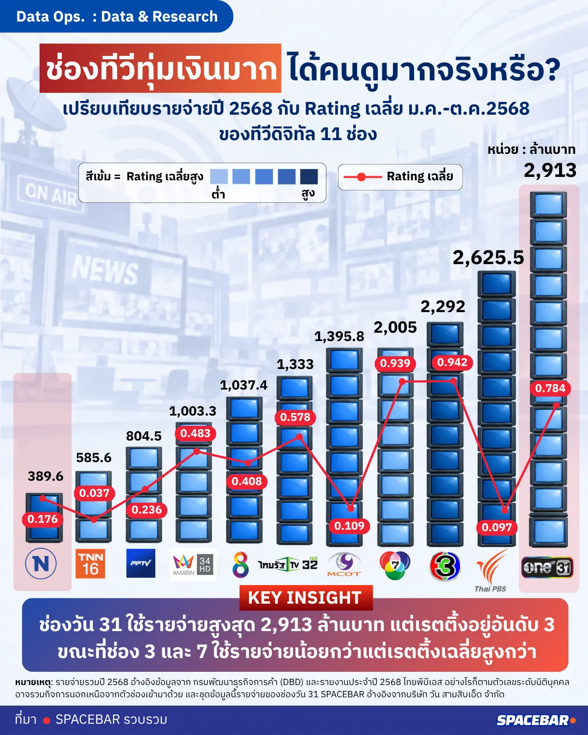 ช่องทีวีทุ่มเงินมาก ได้คนดูมากจริงหรือ?