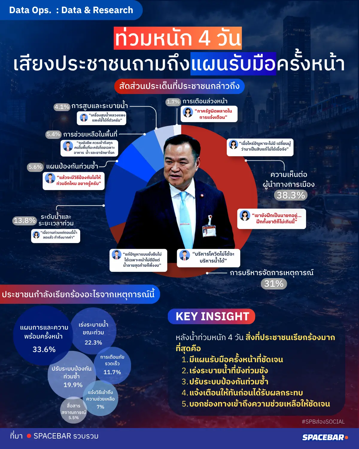 หลังน้ำท่วม 4 วัน ประชาชนจับตาความพร้อมก่อนฝนหนักครั้งต่อไป