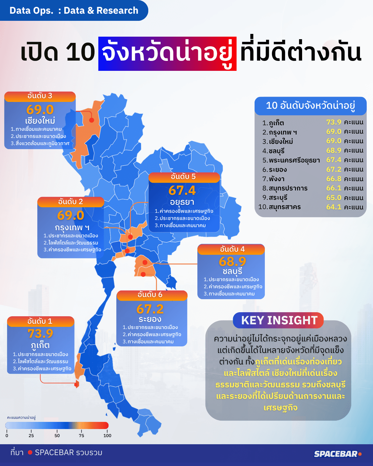 จังหวัดไหนน่าอยู่? เปิด 10 อันดับจังหวัดเด่นทั่วไทย