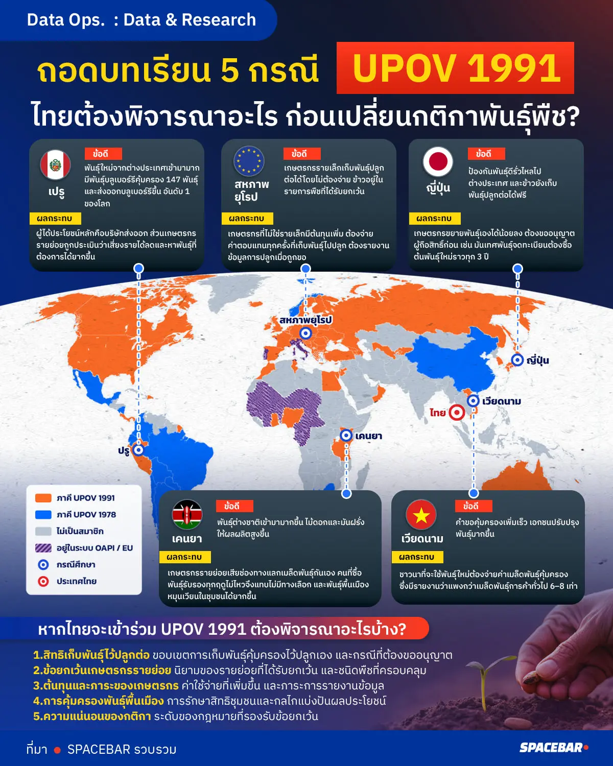 ถอดบทเรียน 5 กรณี UPOV 1991 ไทยต้องพิจารณาอะไร ก่อนเปลี่ยนกติกาพันธุ์พืช?