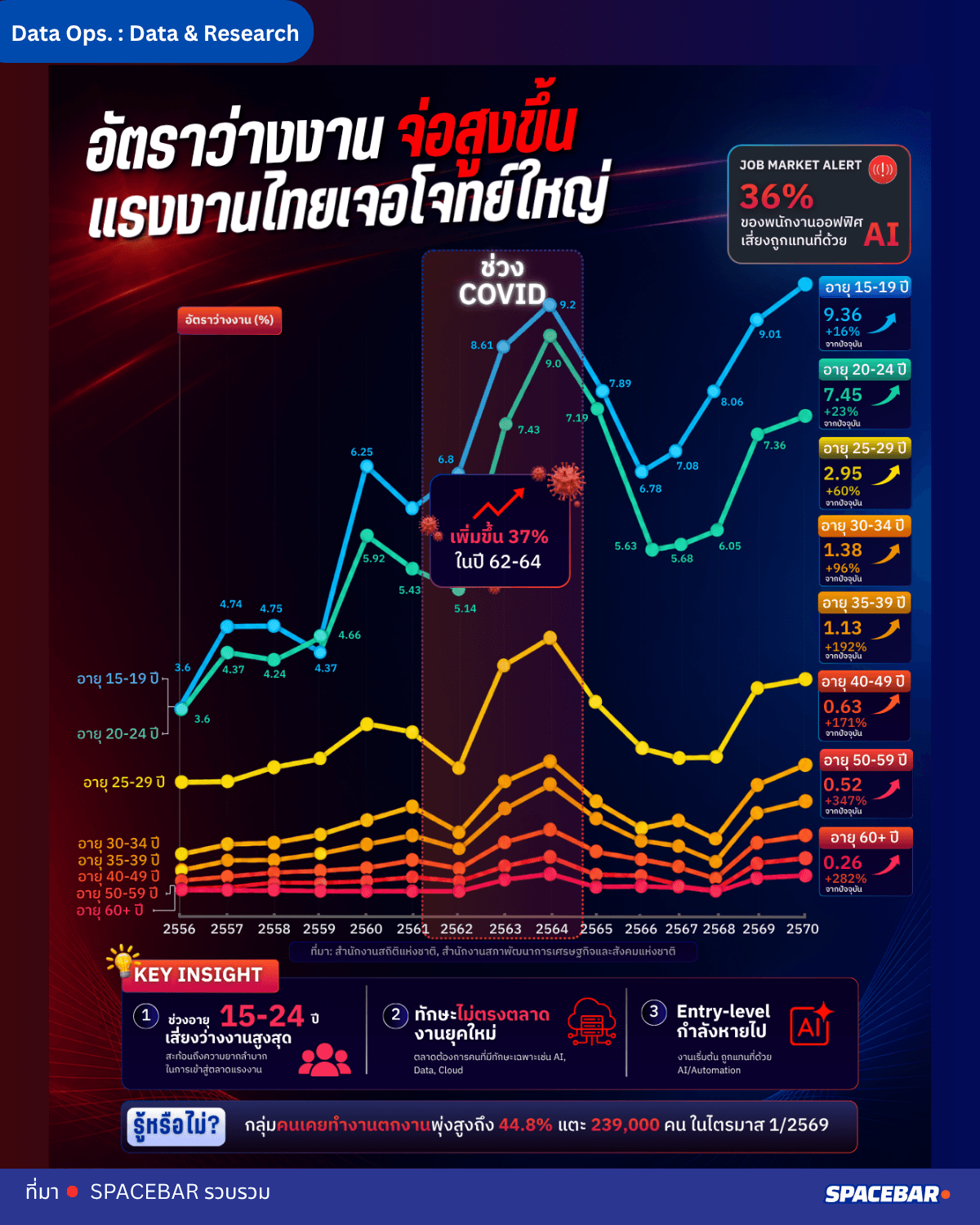อัตราว่างงาน จ่อสูงขึ้น แรงงานไทยเจอโจทย์ใหญ่