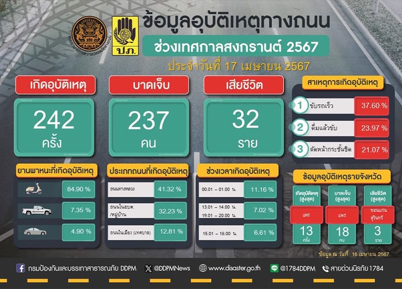 accident_statistics_6_days_during_songkran_SPACEBAR_Photo_V01_0d1db9200a.jpg
