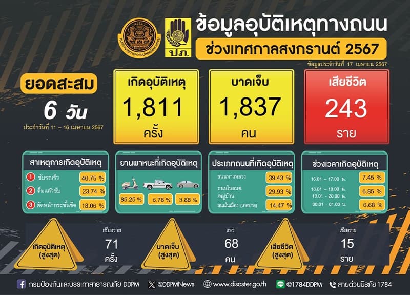 accident_statistics_6_days_during_songkran_SPACEBAR_Photo_V02_0ff01619ac.jpg