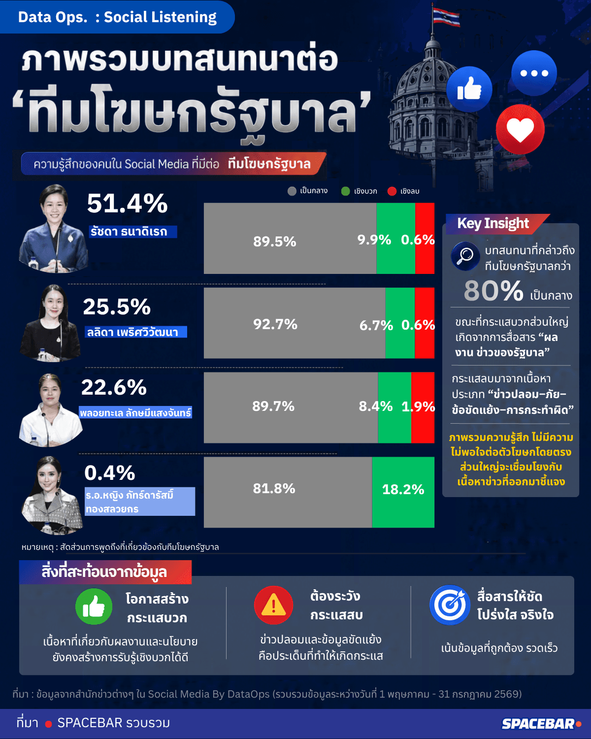 ภาพรวมบทสนทนาต่อ 'ทีมโฆษกรัฐบาล'