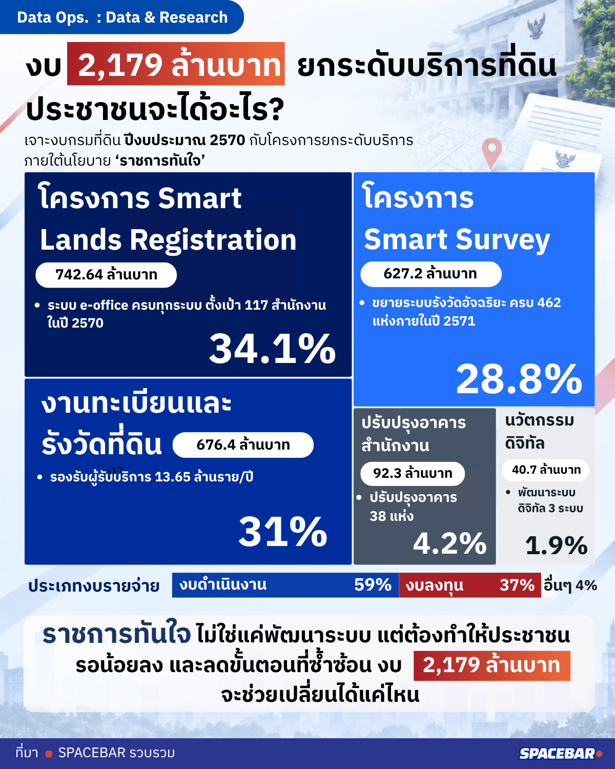 งบ 2,179 ล้านบาท ยกระดับบริการที่ดิน ประชาชนจะได้อะไร?