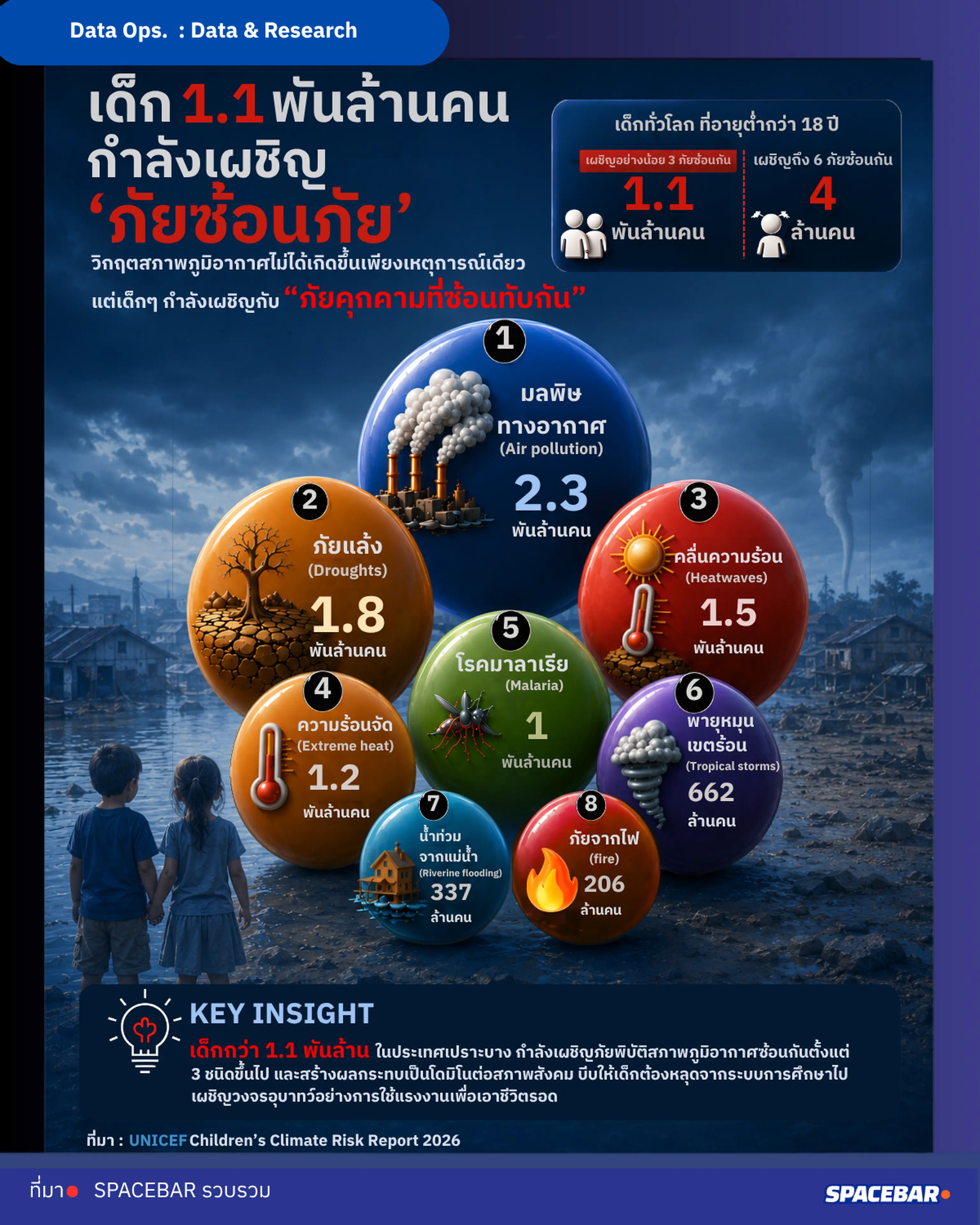 เด็ก 1.1 พันล้านคน กับวิกฤต ‘ภัยซ้อนภัย’ ที่โลกรับมือไม่ทัน