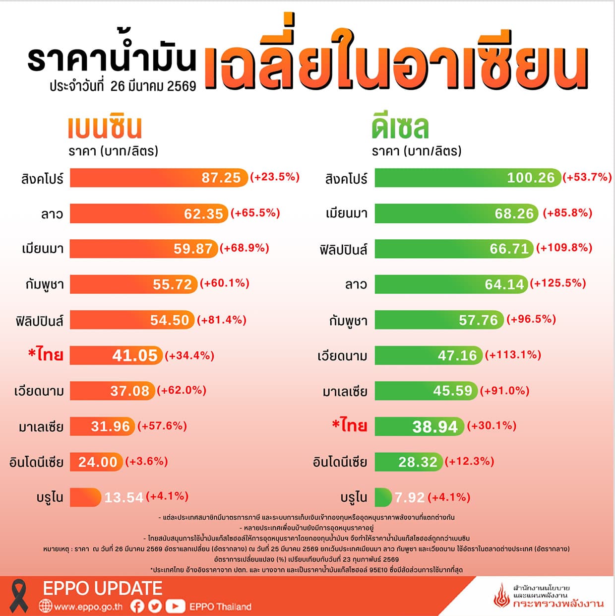 diesel-price-asean-thailand-SPACEBAR-Photo01.jpg