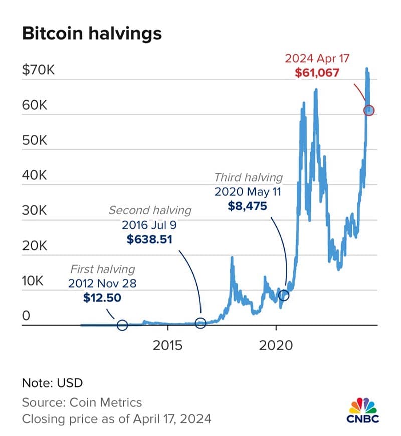 economic_bitcoin_halving_SPACEBAR_Photo_V01_79cd3d8236.jpg