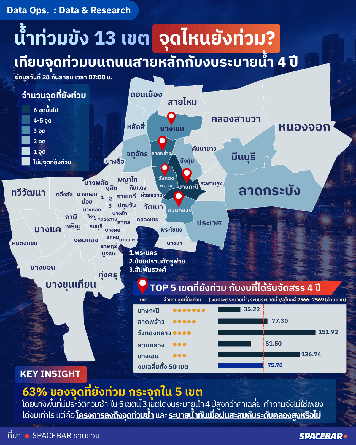 น้ำท่วมขัง 13 เขต  จุดไหนยังท่วม? เทียบจุดท่วมบนถนนสายหลักกับงบระบายน้ำ 4 ปี 