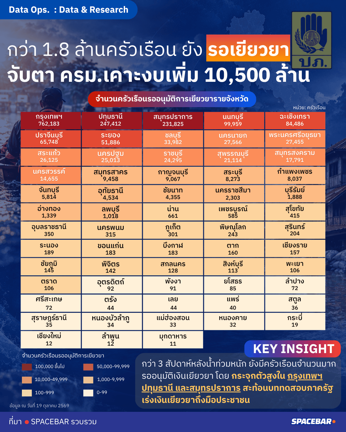อัปเดตเยียวยาน้ำท่วม 2569 กว่า 1.8 ล้านครัวเรือนยังรออนุมัติ