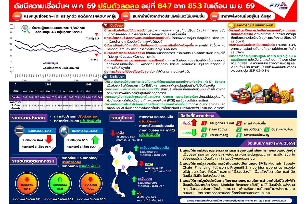 fti-industrial-confidence-may-2026-energy-cost-SPACEBAR-Photo02.jpg