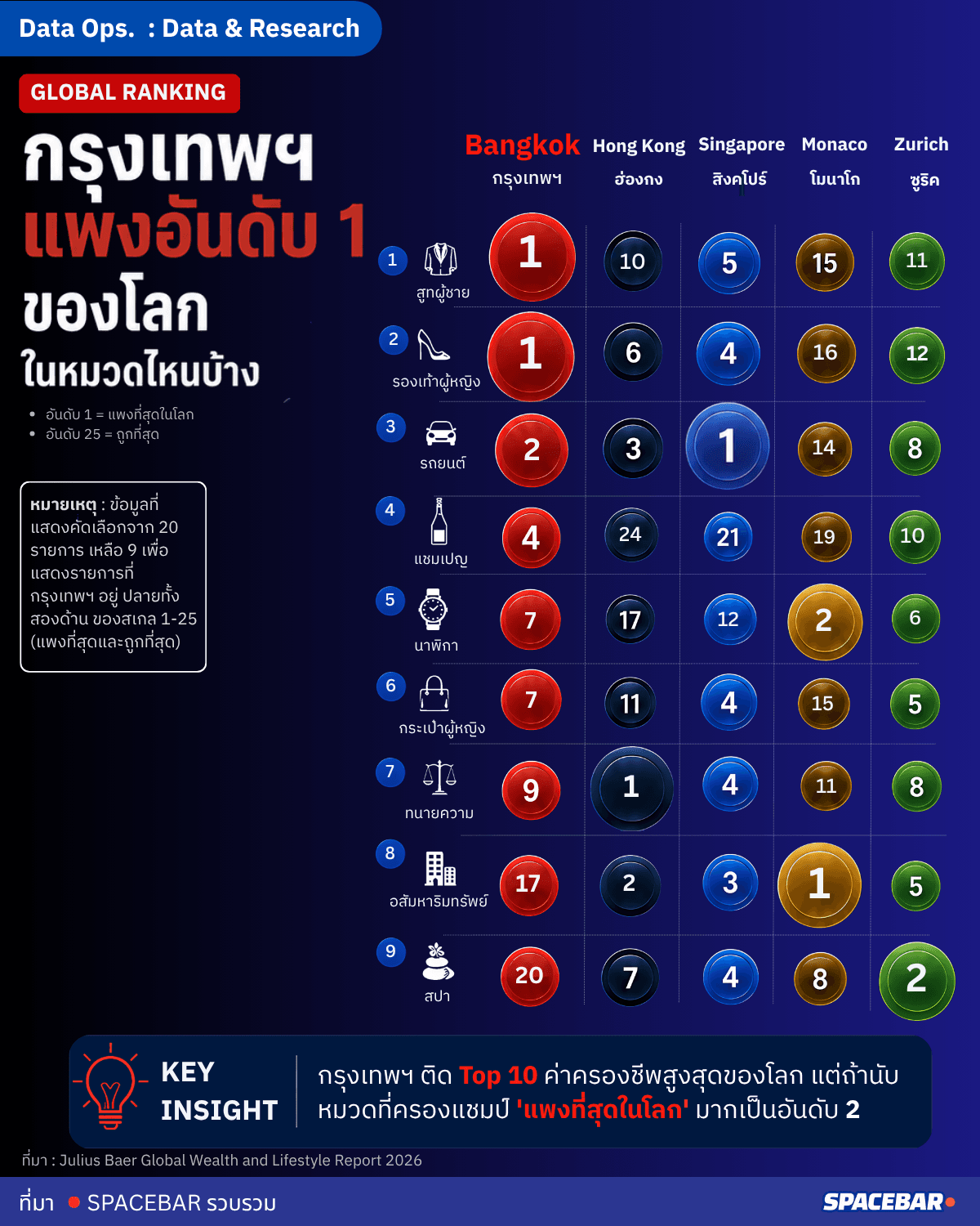 กรุงเทพฯ แพงอันดับ 1 ของโลกในหมวดไหนบ้าง