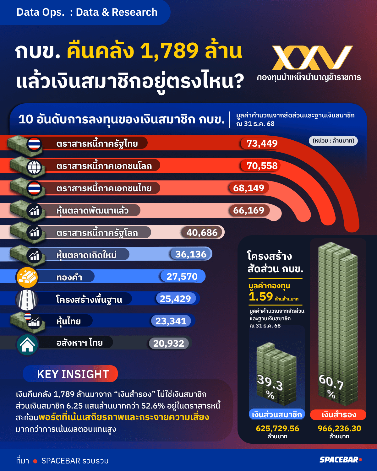 กบข. คืนคลัง 1,789 ล้าน แล้วเงินสมาชิกอยู่ตรงไหน?