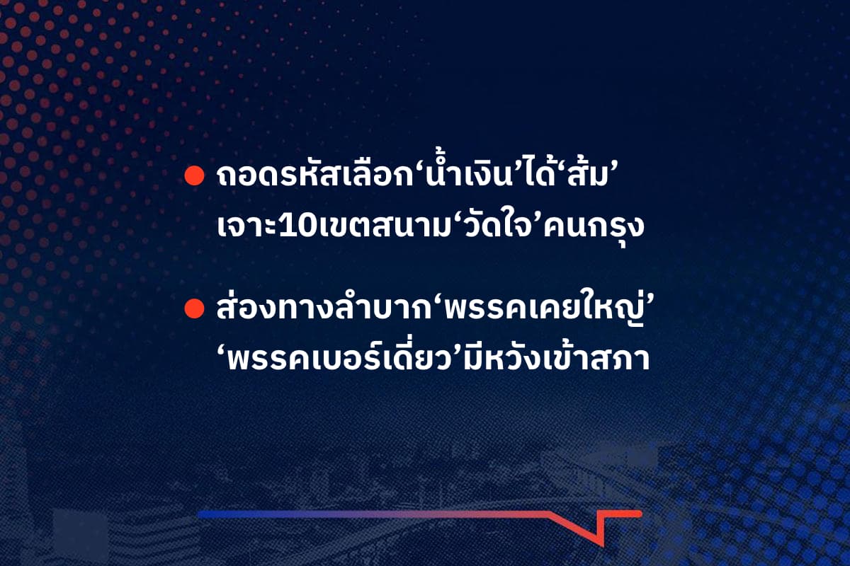 เรื่องมันมีอยู่ว่า ถอดรหัสเลือก‘น้ำเงิน’ได้‘ส้ม’ เจาะ10เขตสนาม‘วัดใจ’คนกรุง  , ส่องทางลำบาก‘พรรคเคยใหญ่’ ‘พรรคเบอร์เดี่ยว’มีหวังเข้าสภา