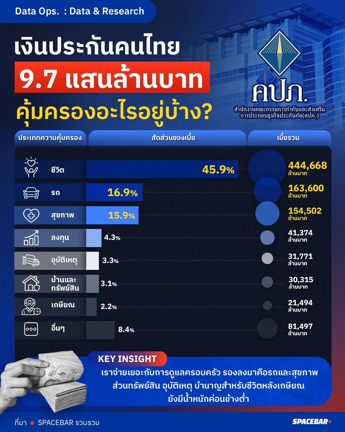 เงินประกันคนไทย 9.7 แสนล้านบาท คุ้มครองอะไรอยู่บ้าง?