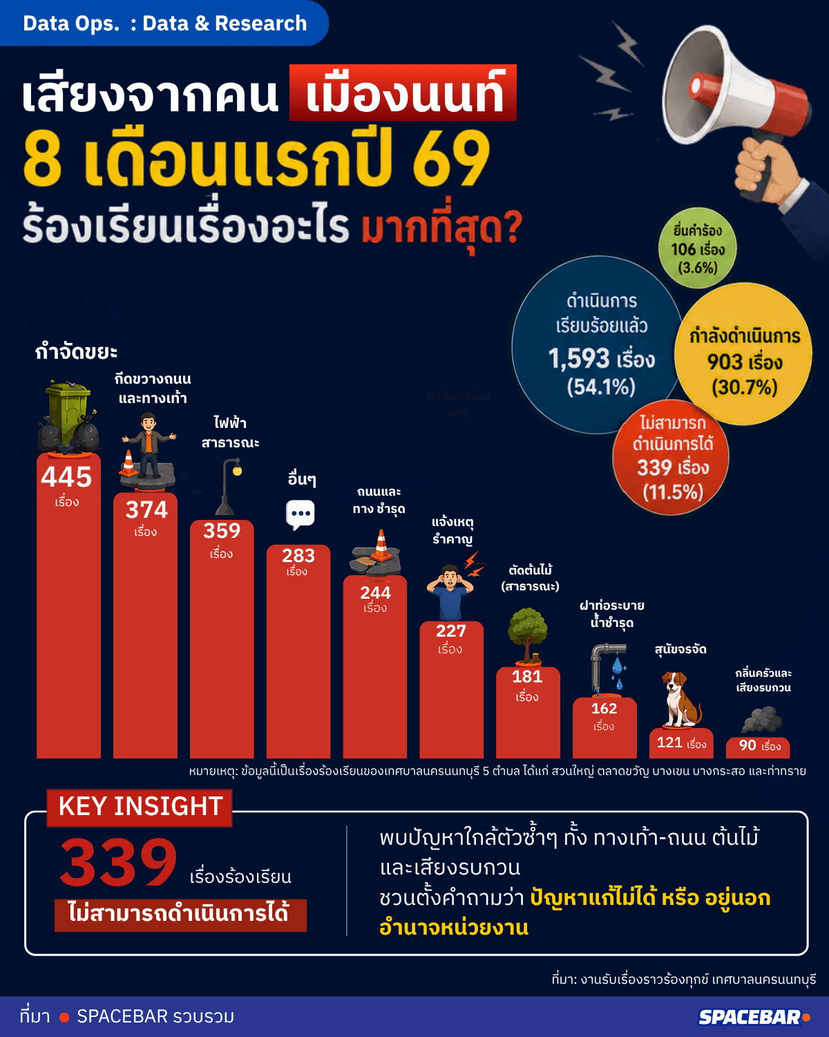 เสียงจากคนเมืองนนท์ 8เดือนแรกปี69 ร้องเรียนเรื่องอะไรมากที่สุด?