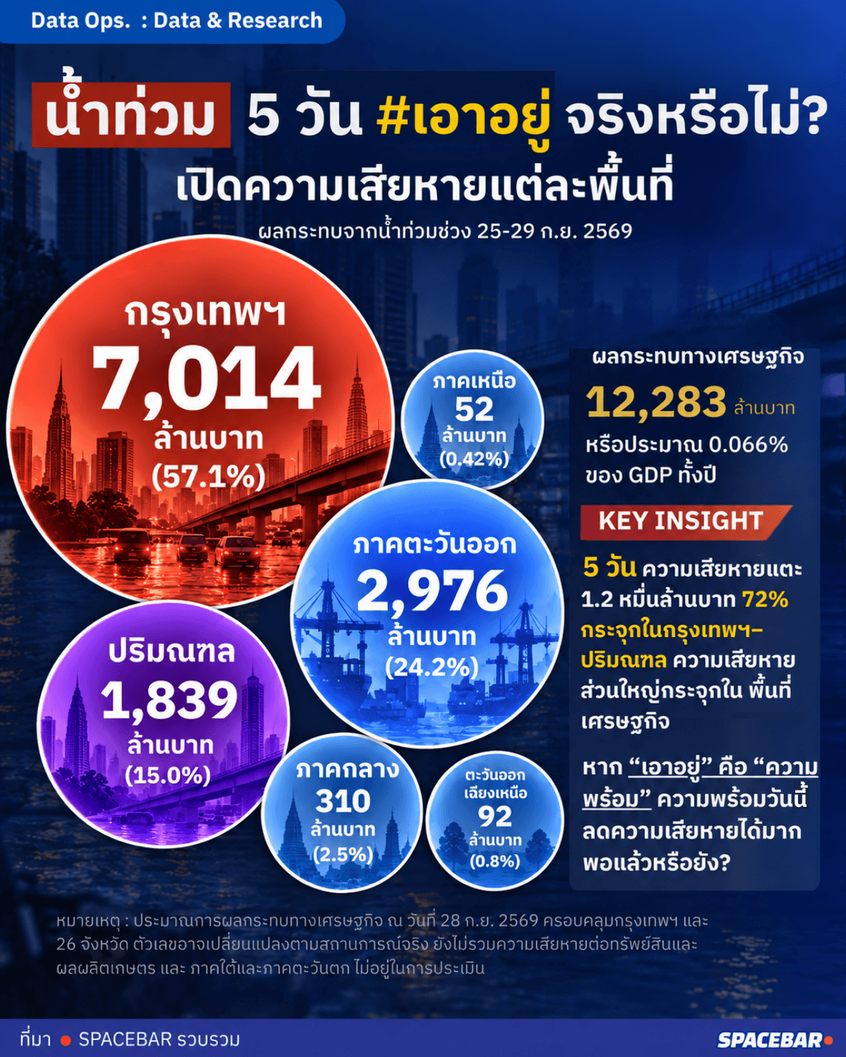 น้ำท่วม 5 วัน #เอาอยู่ จริงหรือไม่? เปิดความเสียหายแต่ละพื้นที่