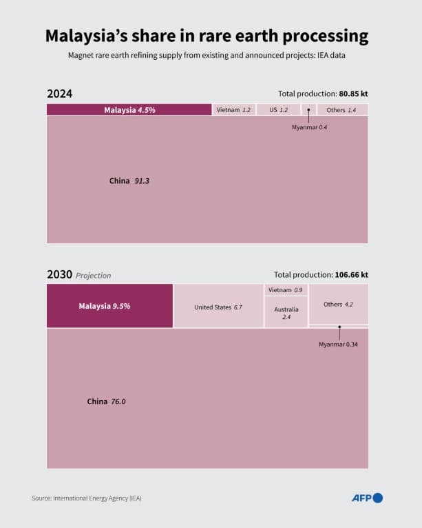 Infographic charts showing the main refining countries for magnet rare earth elements in 2024 and projections for 2030, according to IEA data.