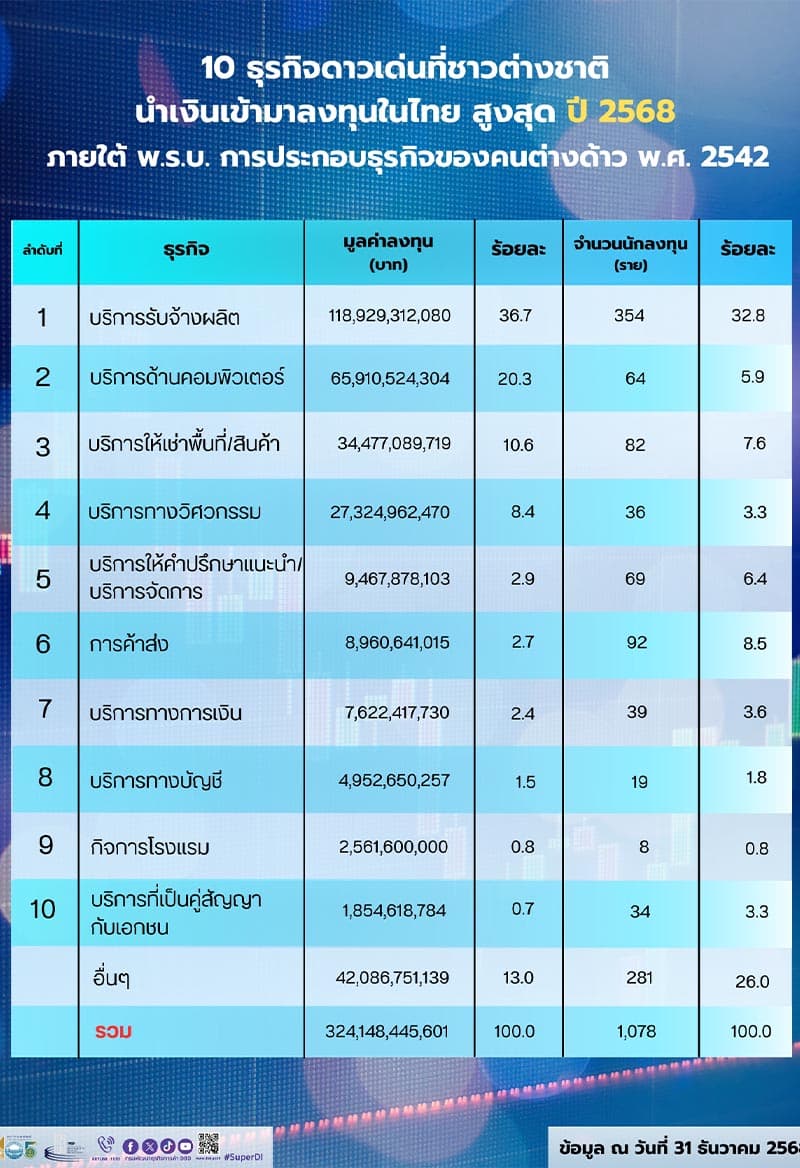 moc-foreign-invest-thai-2568-SPACEBAR-Photo V01.jpg