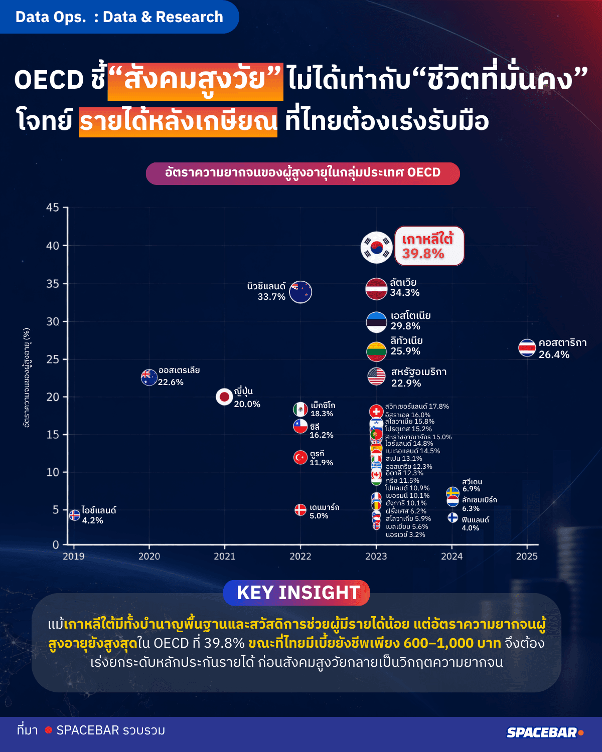 OECD ชี้สังคมสูงวัยไม่ได้เท่ากับชีวิตที่มั่นคง